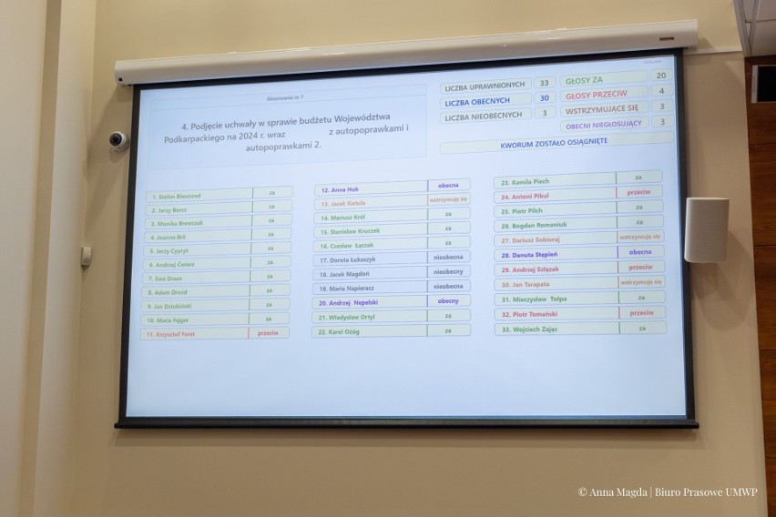 Radni sejmiku zdecydowali. Budżet województwa podkarpackiego na 2024 rok uchwalony