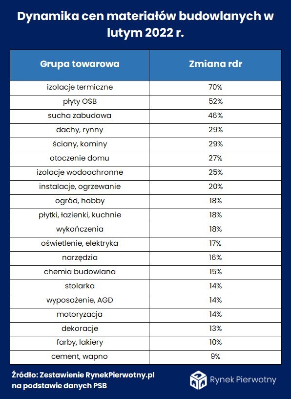 Ceny materiałów budowlanych: po długim okresie podwyżek, stabilizacja cen w lutym 2022. W marcu znów skokowe podwyżki?