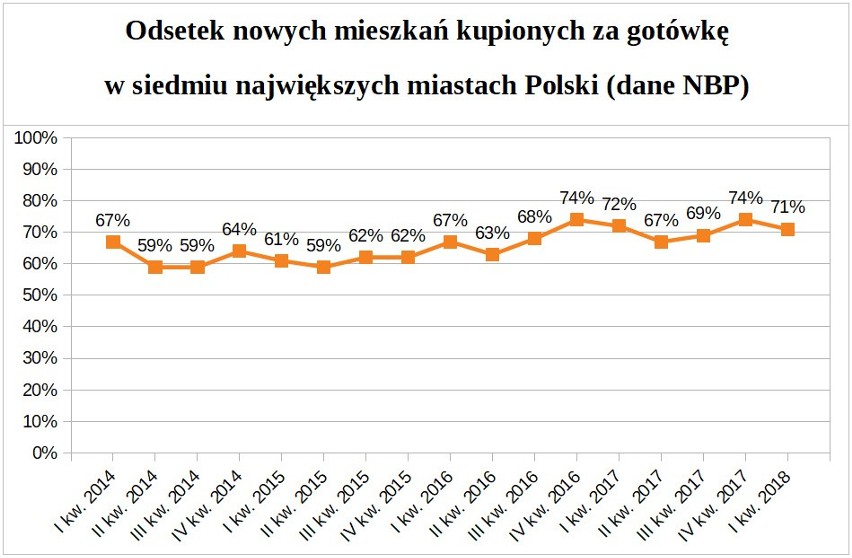 71 procent polskich mieszkań kupili inwestorzy? Inwestycje mieszkaniowe przynoszą coraz większe zyski