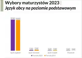 WSTĘPNE INFORMACJE O WYNIKACH EGZAMINU MATURALNEGO