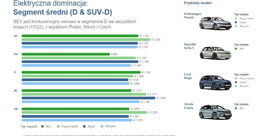 Co z cenami aut? Polska wyróżnia się na tle innych państw