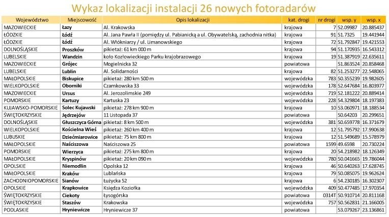 Na Dolnym Śląsku nowe fotoradary pojawią się w Proszkowie...