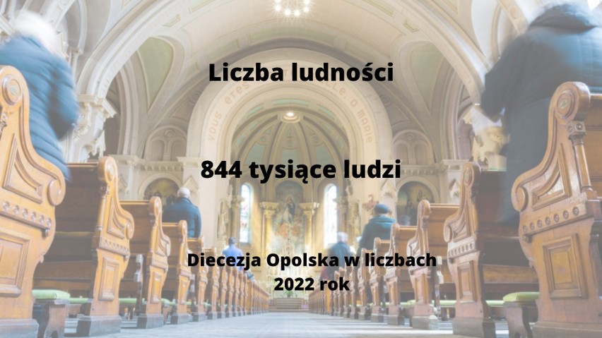 Diecezja Opolska w liczbach. Mamy szczegółowe statystyki