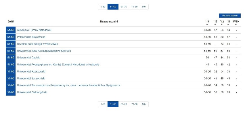 Perspektywy 2015. Ogłoszono ranking najlepszych uczelni. Jak wypadło Pomorze? [RANKING]
