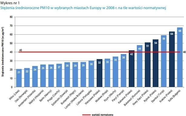 Przegrywamy ze smogiem: Rybnik, Zabrze, Katowice, Bielsko-Biała wśród najbardziej zadymionych