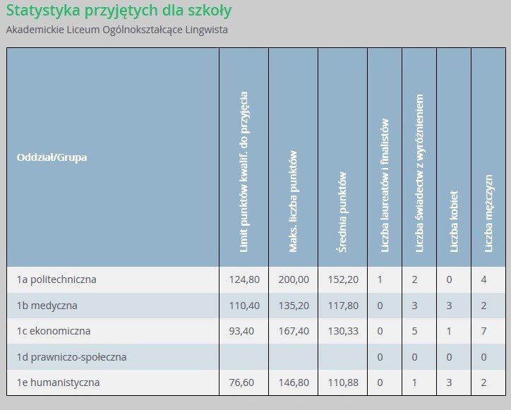 Progi punktowe w liceach ogólnokształcących w Gdańsku...