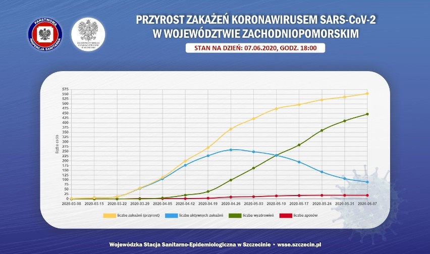 Kolejne przypadki koronawirusa w regionie. Dwie osoby są ze Szczecina