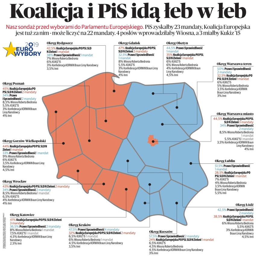 W kraju PiS i Koalicja łeb w łeb. Na Podkarpaciu PiS nokautuje rywali - wynik najnowszego eurosondażu