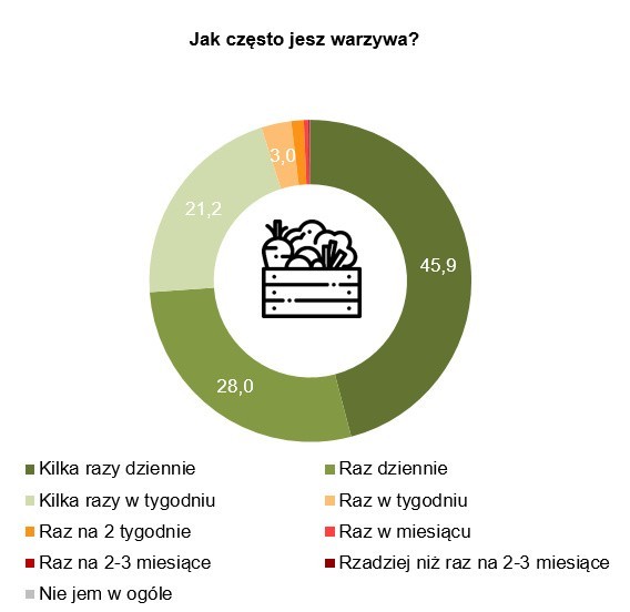 Niemal 50% respondentów biorących udział w sondażu...