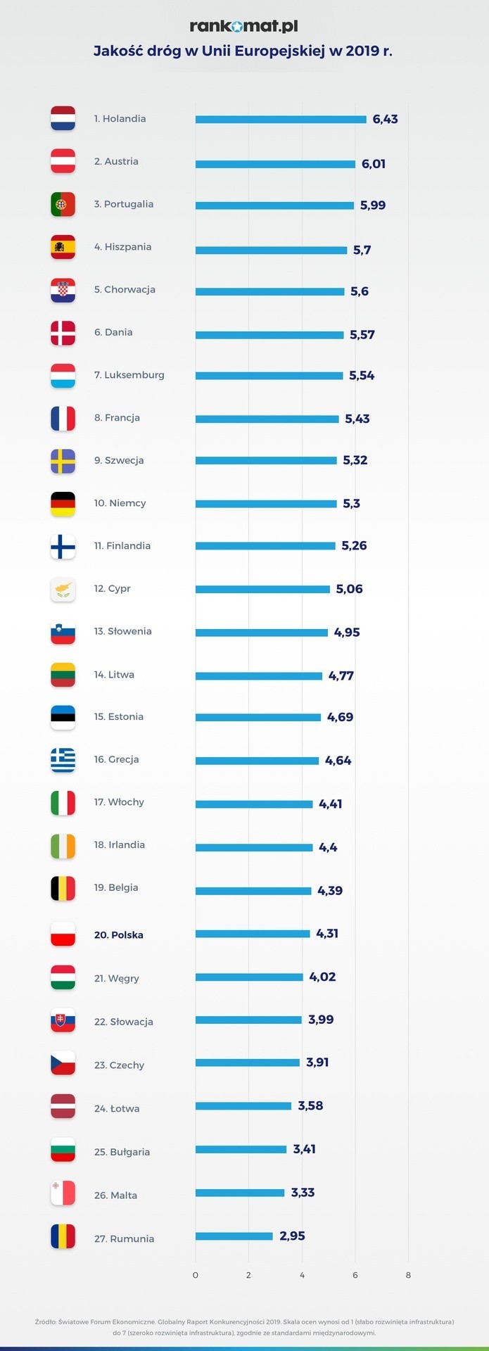 W rankingu jakości dróg Polska zajmuje 20. miejsce w Europie...