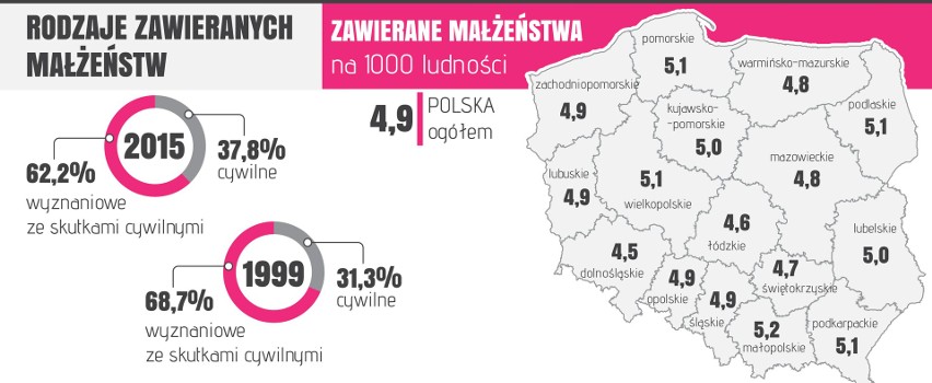 Tak przedstawiają się dane dotyczące małżeństw w Polsce...