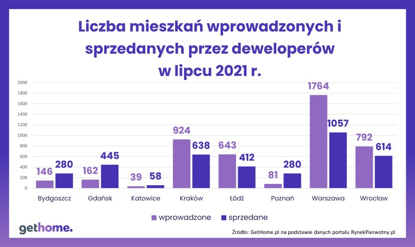 Mieszkania wprowadzone na rynek kontra mieszkania sprzedane.