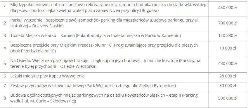 Piekary Śląskie i Budżet Obywatelski. Głosowanie trwa do 17...