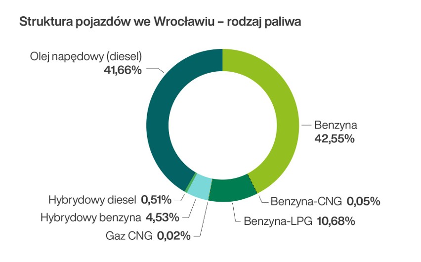 Struktura pojazdów we Wrocławiu - rodzaj paliwa.