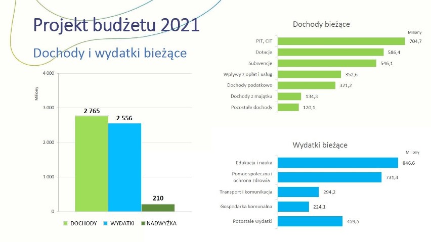 Zobacz projekt budżety Szczecina na 2021 rok....