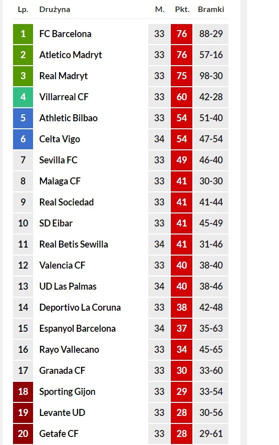 Tabela ligi hiszpańskiej po 33. kolejce | Gol24