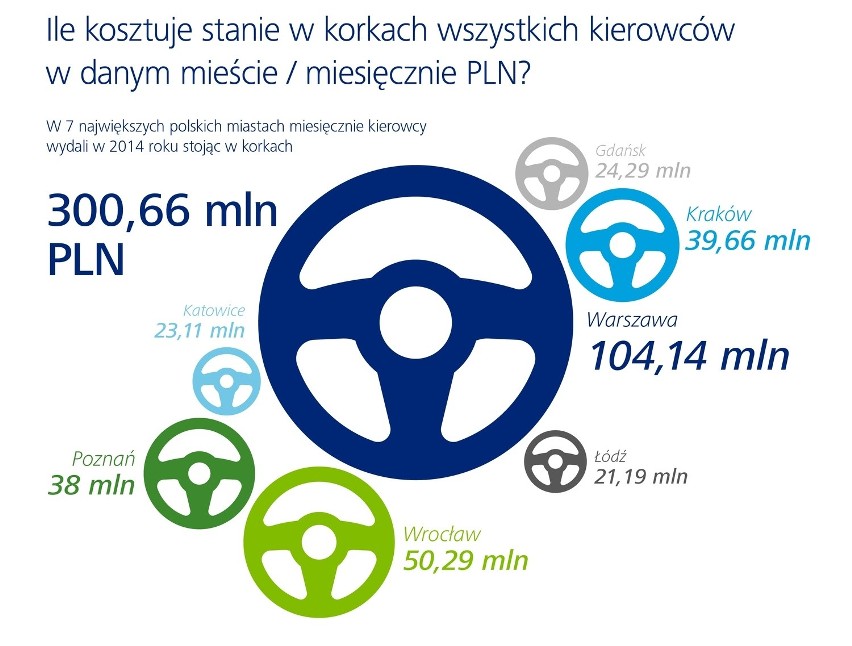 Wrocław znów polskim liderem korków. Kierowców kosztuje to 94 mln zł! (RAPORT)