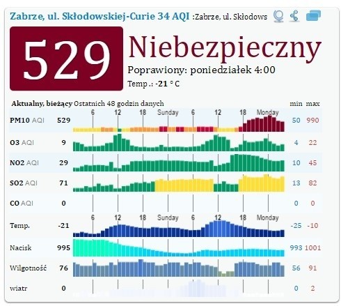 Alarm smogowy w miastach woj. śląskiego 9.1.2017...