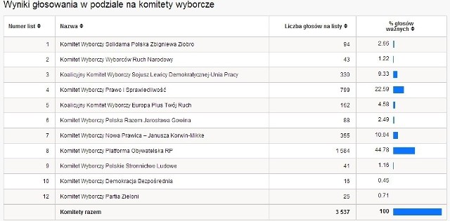 Eurowybory 2014 WYNIKI WYBORÓW PKW Siemianowice Śląskie [TABELA WYNIKÓW WYBORÓW]