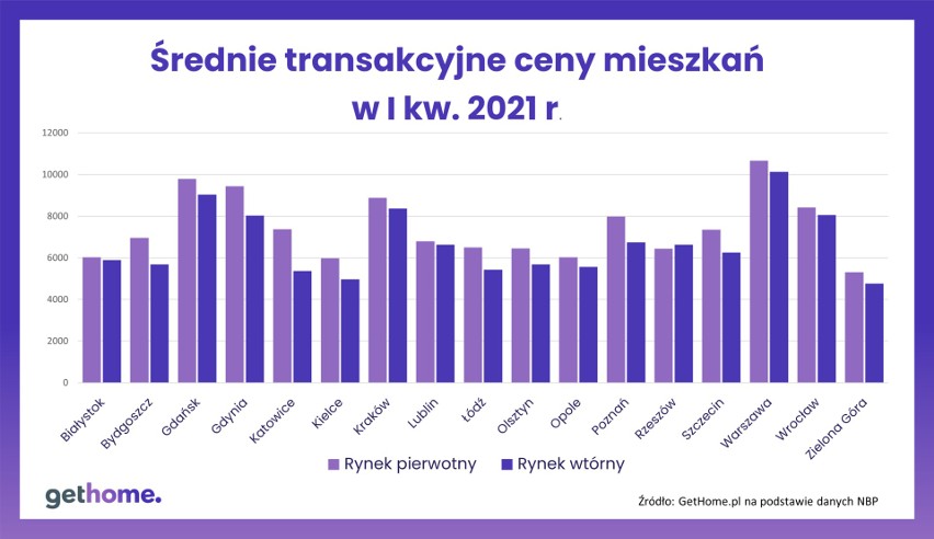 Średnie ceny transakcyjne mieszkań w największych miastach.