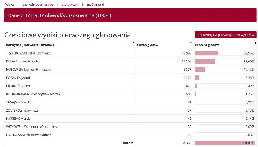 Wyniki wyborów prezydencki 2020 w Szczecinie i woj....