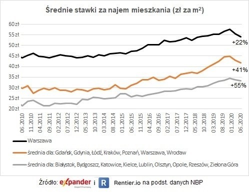 Zmiany kosztów najmu na przestrzeni dekady.