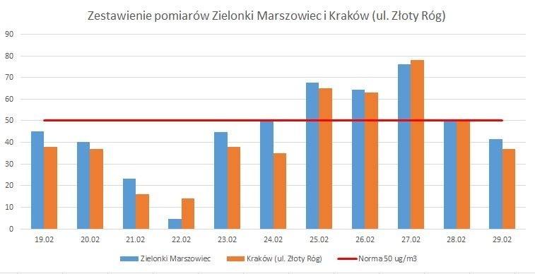 W Zielonkach smog taki jak w Krakowie