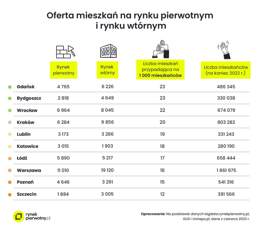 W którym mieście kupić mieszkanie, aby nie zbankrutować? Warszawa wciąż najdroższa, a gdzie najtaniej? Wyniki eksperckich analiz zaskakują