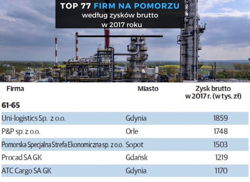 TOP 77 największych firm na Pomorzu. Ranking firm pod zysków...
