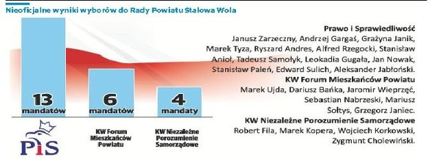 Wyniki wyborów samorządowych do Rady Powiatu Stalowowolskiego
