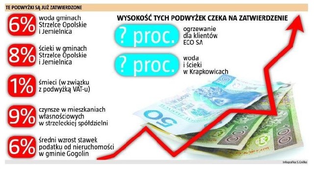 Powita strzelecki i krapkowicki. Te podwyżki są już zatwierdzone. (fot. nto)