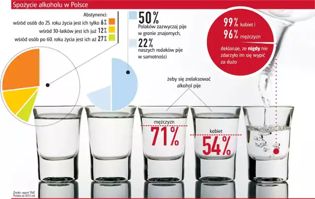 84 procent dorosłych Polaków przyznaje, że spożywa alkohol, a w naszym województwie notuje się spożycie powyżej średniej.