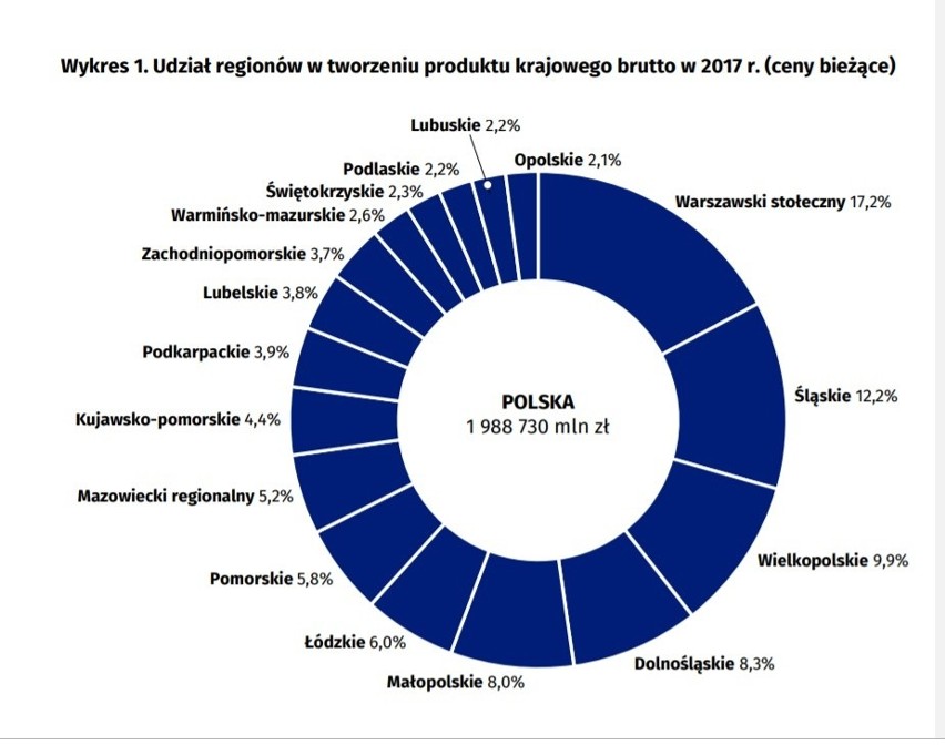 Podlaskie z najwyższym wzrostem gospodarczym w kraju w roku 2017