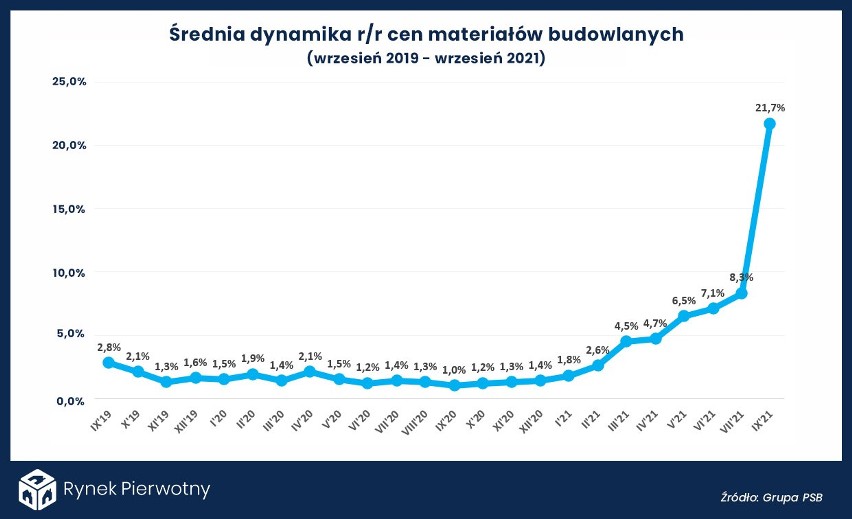 Zmiany dynamiki cen materiałów budowlanych na przestrzeni 2...