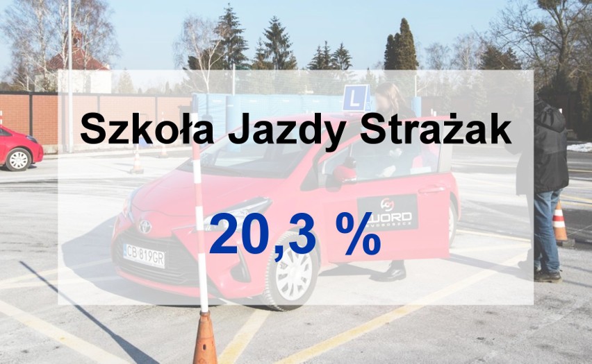 Dane dotyczą egzaminów na prawo jazdy kategorii B,...