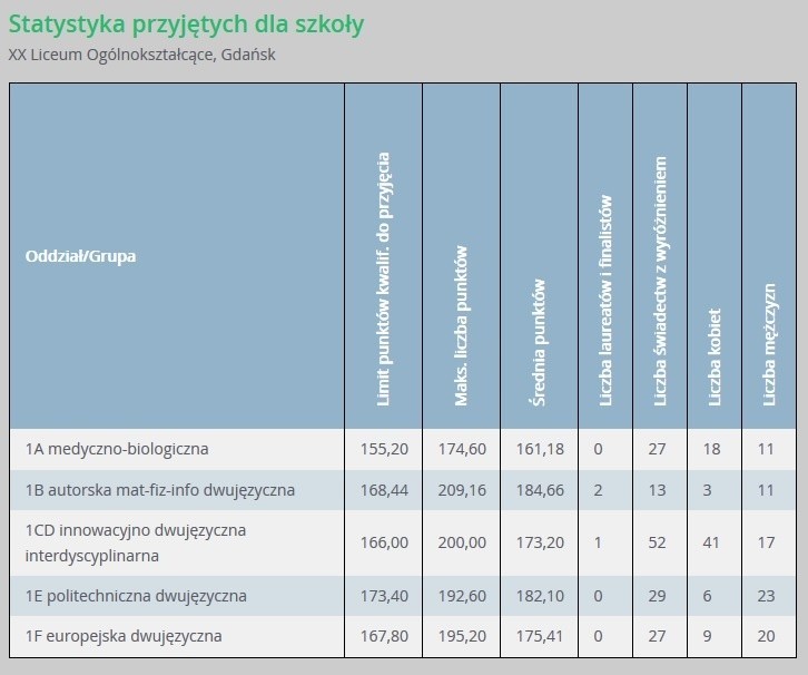 Progi punktowe w liceach ogólnokształcących w Gdańsku...