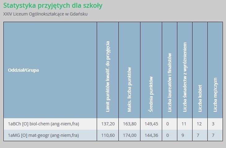 Progi punktowe w liceach ogólnokształcących w Gdańsku...