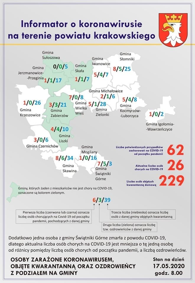 Powiat krakowski. Epidemia słabnie. Od trzech dni nie przybywa chorych. Zakażonych koronawirusem jest łącznie 62