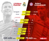 Robert Lewandowski kontra Cristiano Ronaldo. Porównanie gwiazd [GALERIA]