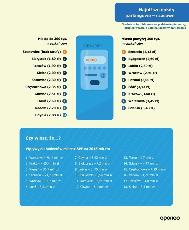 W jakim mieście jeździ się najszybciej? Gdzie kierowcy nie...