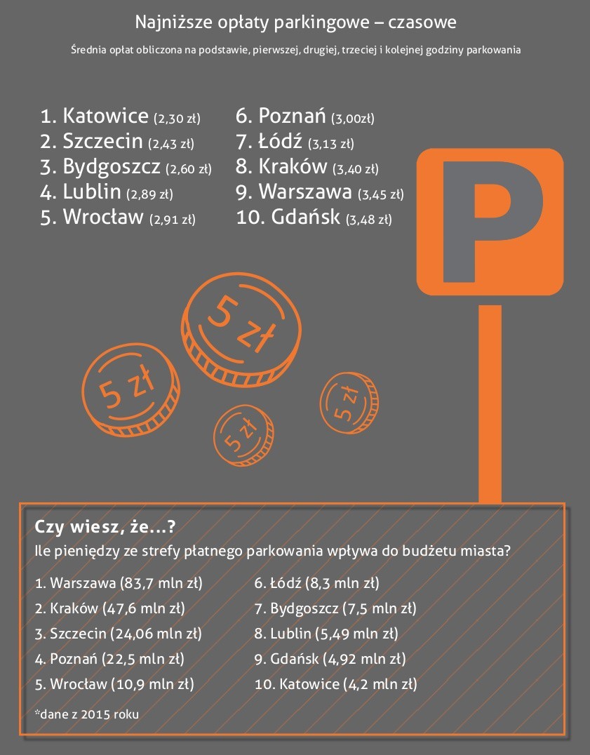 Ceny za godzinę parkowania w poszczególnych miastach