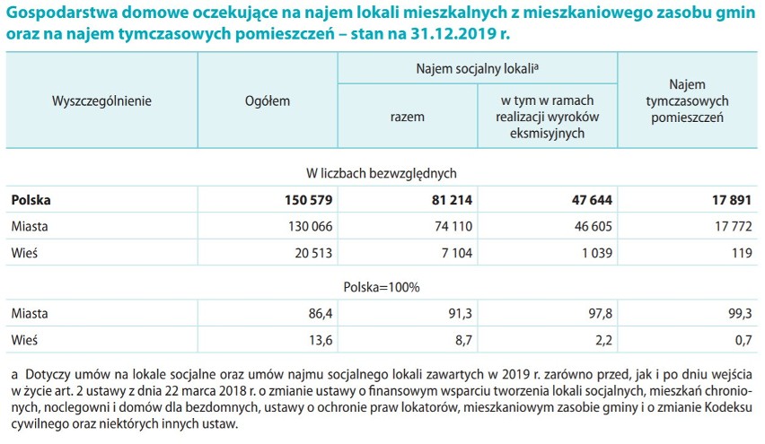 Liczba osób oczekujących na wynajem mieszkania od gminy w...