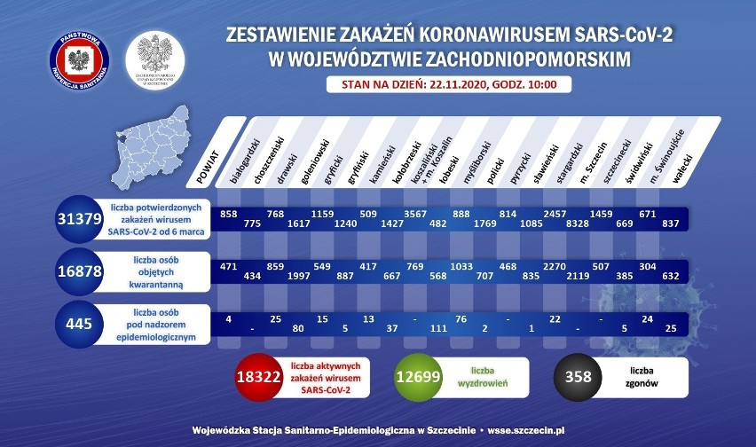 Koronawirus w woj. zachodniopomorskim - 22.11.2020