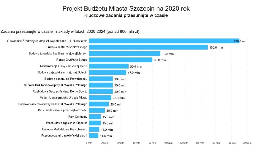 Projekt budżetu Szczecina na 2020. Przesunięte inwestycje i podwyżki. "Niezwykle trudny" [WIDEO, PREZENTACJA] - 15.11.2019