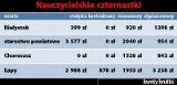 Miliony złotych na czternastki dla białostockich nauczycieli