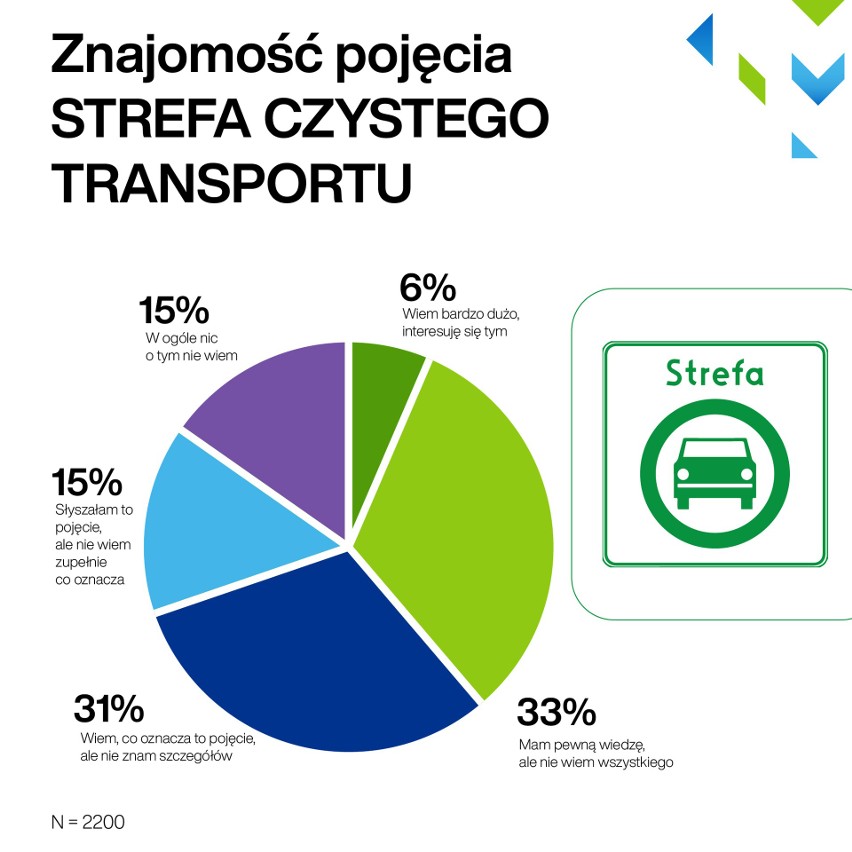 Strefy czystego transpotu. Co wiedzą o nich Polacy? Czy chcemy ich w Polsce? 