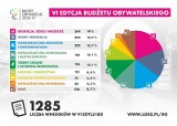 Budżet obywatelski Łodzi 2019. 1285 pomysłów, by w Łodzi żyło się lepiej