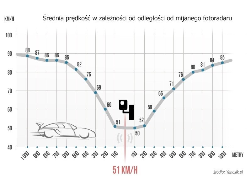 Średnia prędkość w zależności od odległości od mijanego...