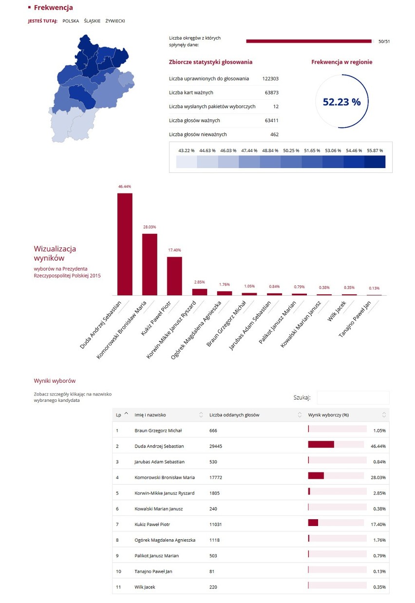 Wybory prezydenckie 2015. Wyniki: Na Śląsku Komorowski przed Dudą WYBORY 2015 WYNIKI