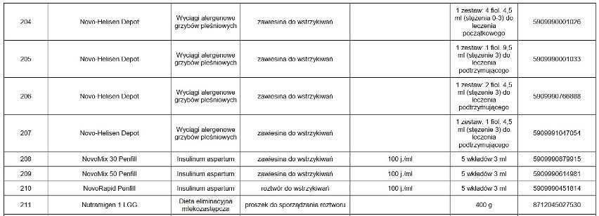 UWAGA! Te leki są niedostępne w aptekach. Których leków nie ma w aptekach? Może zabraknąć leków w aptekach?  23.02.2021